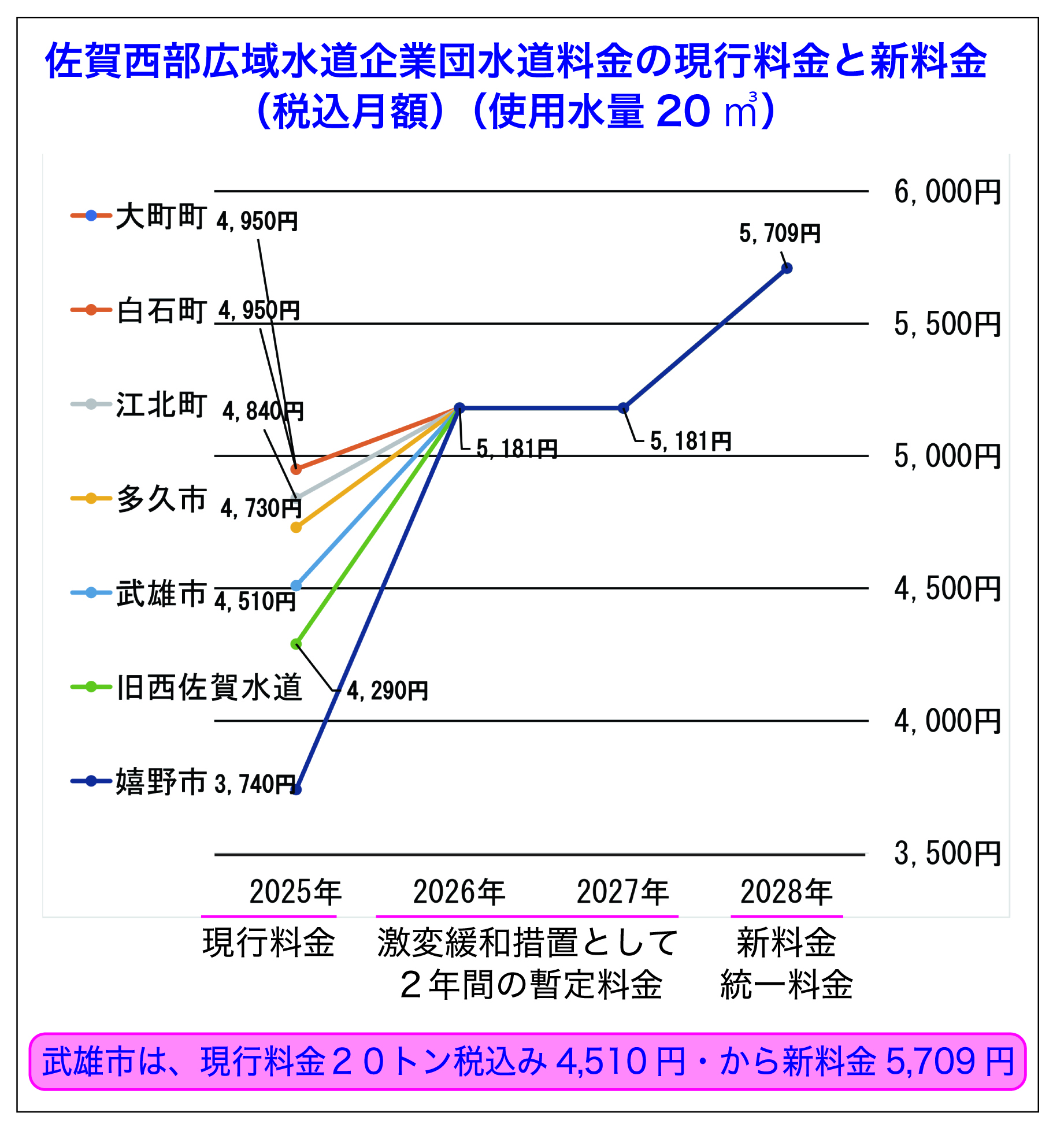 佐賀西部広域水道企業団 水道料金の現行料金と新料金の比較グラフ（20立方メートル）